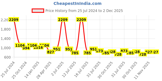 myntra.com HOMEMONDE Red & White Floral 210 TC Single Bedsheet with 1 Pillow Covers homemonde Price History Graph from 25 Jul 2024 to 2 Dec 2025