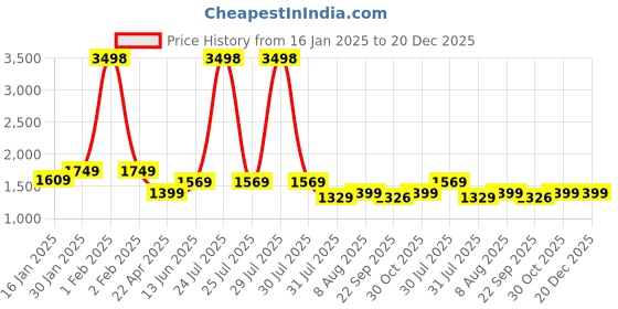 myntra.com HOMEMONDE Red & White Floral AC Room 210 GSM Single Bed Dohar homemonde Price History Graph from 16 Jan 2025 to 20 Dec 2025