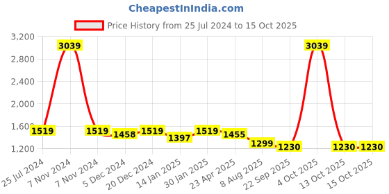 myntra.com HOMEMONDE Red & White Geometric 210 TC King Bedsheet with 2 Pillow Covers homemonde Price History Graph from 25 Jul 2024 to 13 Oct 2025