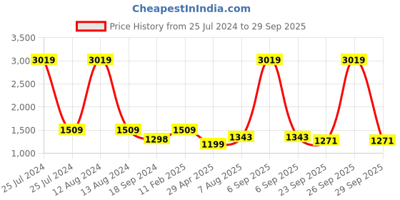 myntra.com HOMEMONDE Red & White Geometric Cotton Fitted 210 TC King Bedsheet With 2 Pillow Covers homemonde Price History Graph from 25 Jul 2024 to 29 Sep 2025