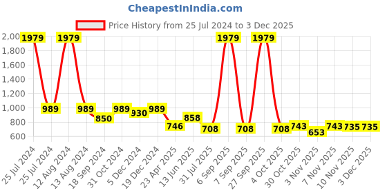 myntra.com HOMEMONDE Red & White Geometric Cotton Fitted 210 TC Single Bedsheet With 2 Pillow Covers homemonde Price History Graph from 25 Jul 2024 to 2 Dec 2025