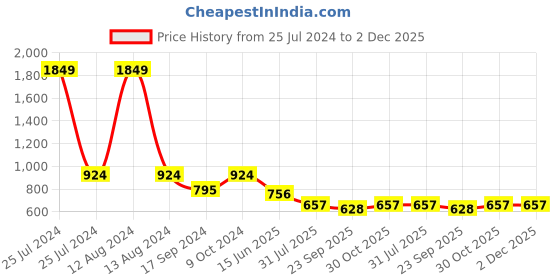 myntra.com HOMEMONDE Red & Yellow Striped Reversible Carpet homemonde Price History Graph from 25 Jul 2024 to 2 Dec 2025