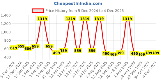 myntra.com HOMEMONDE Red Geometric Handmade Cotton Carpet homemonde Price History Graph from 5 Dec 2024 to 4 Dec 2025