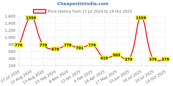myntra.com HOMEMONDE Red Set of 2 Velvet Square Cushion Covers homemonde Price History Graph from 27 Jul 2024 to 13 Oct 2025