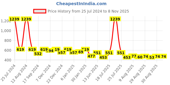 myntra.com HOMEMONDE Rust & White Printed Pure Cotton 4-Seater Table Cover homemonde Price History Graph from 25 Jul 2024 to 5 Nov 2025