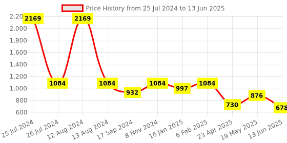 myntra.com HOMEMONDE Rust & White Set of 5 Square Cushion Covers homemonde Price History Graph from 25 Jul 2024 to 13 Jun 2025