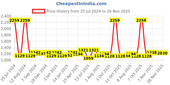myntra.com HOMEMONDE Set Of 2 Tribal Printed Tassels Detail Window Curtains homemonde Price History Graph from 25 Jul 2024 to 26 Nov 2025