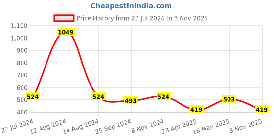 myntra.com HOMEMONDE Set of 2 White & Blue Geometric Square Cushion Covers homemonde Price History Graph from 27 Jul 2024 to 3 Nov 2025