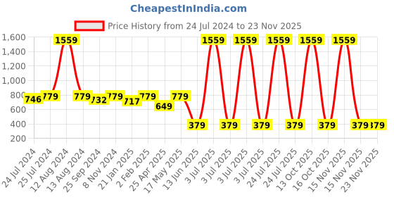 myntra.com HOMEMONDE Set of 2 Yellow Velvet Square Cushion Covers homemonde Price History Graph from 24 Jul 2024 to 22 Nov 2025