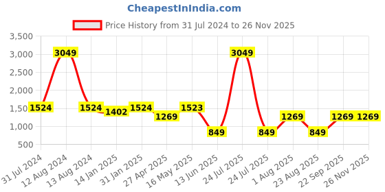 myntra.com HOMEMONDE Set of 5 Black Velvet Square Cushion Covers homemonde Price History Graph from 31 Jul 2024 to 24 Nov 2025