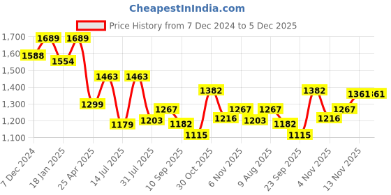 myntra.com HOMEMONDE Sheer Border Pompom Door Curtain homemonde Price History Graph from 7 Dec 2024 to 5 Dec 2025