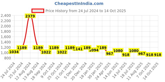 myntra.com HOMEMONDE Sheer Cotton Window Curtain homemonde Price History Graph from 24 Jul 2024 to 14 Oct 2025
