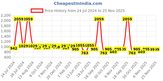 myntra.com HOMEMONDE Sheer Window Curtain homemonde Price History Graph from 24 Jul 2024 to 25 Nov 2025