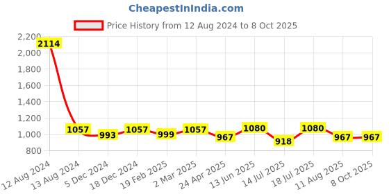 myntra.com HOMEMONDE Sheer Window Curtain homemonde Price History Graph from 12 Aug 2024 to 8 Oct 2025