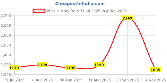 myntra.com HOMEMONDE Silver-Toned & Mustard 2 Pieces Printed Cotton Sheer Door Curtains homemonde Price History Graph from 31 Jul 2025 to 4 Nov 2025
