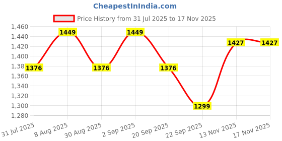 myntra.com HOMEMONDE Silver-Toned & Mustard 2 Pieces Printed Cotton Sheer Long Door Curtains homemonde Price History Graph from 31 Jul 2025 to 17 Nov 2025