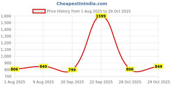 myntra.com HOMEMONDE Silver-Toned & Mustard 2 Pieces Printed Cotton Sheer Window Curtains homemonde Price History Graph from 1 Aug 2025 to 29 Oct 2025