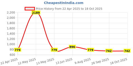 myntra.com HOMEMONDE Tan & White Bohemian Herringbone Reversible Cotton Carpet homemonde Price History Graph from 22 Apr 2025 to 18 Oct 2025