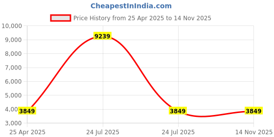 myntra.com HOMEMONDE Tan Shaggy Anti-Skid Rectangular Carpet homemonde Price History Graph from 25 Apr 2025 to 13 Nov 2025