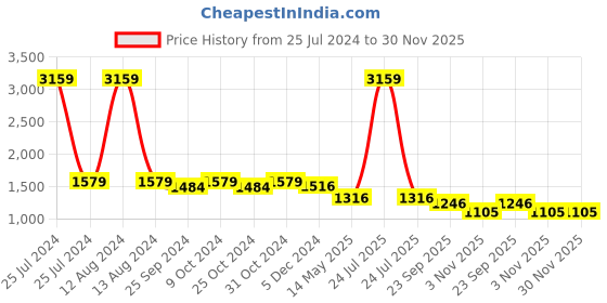 myntra.com HOMEMONDE Taupe 210 TC Cotton Cotton King Fitted Bedsheet With 2 Pillow Covers homemonde Price History Graph from 25 Jul 2024 to 30 Nov 2025