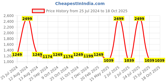 myntra.com HOMEMONDE Taupe 210 TC Fitted Queen Bedsheet With 2 Pillow Covers homemonde Price History Graph from 25 Jul 2024 to 18 Oct 2025