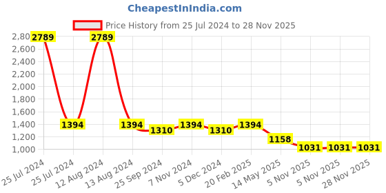 myntra.com HOMEMONDE Taupe 210 TC Fitted Queen Bedsheet With 2 Pillow Covers homemonde Price History Graph from 25 Jul 2024 to 28 Nov 2025
