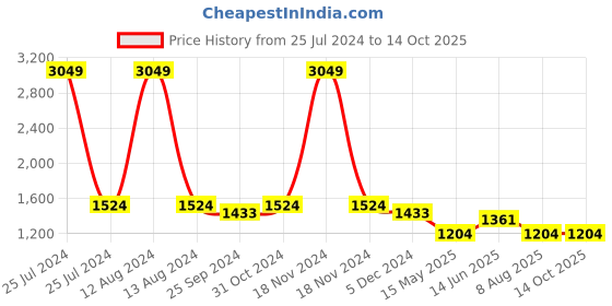 myntra.com HOMEMONDE Taupe 210 TC King Cotton Fitted Bedsheet With 2 Pillow Covers homemonde Price History Graph from 25 Jul 2024 to 14 Oct 2025