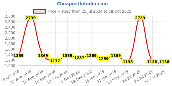 myntra.com HOMEMONDE Taupe 210 TC Queen Bedsheet with 2 Pillow Covers homemonde Price History Graph from 25 Jul 2024 to 18 Oct 2025