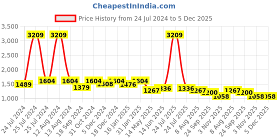 myntra.com HOMEMONDE Taupe 210 TC Queen Bedsheet with 2 Pillow Covers homemonde Price History Graph from 24 Jul 2024 to 5 Dec 2025