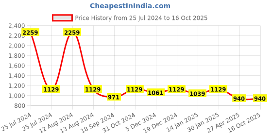 myntra.com HOMEMONDE Taupe 210 TC Single Bedsheet with 1 Pillow Covers homemonde Price History Graph from 25 Jul 2024 to 16 Oct 2025