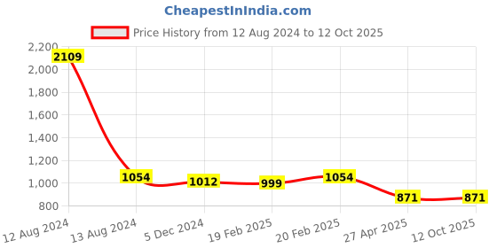 myntra.com HOMEMONDE Taupe 210 TC Single Bedsheet with 1 Pillow Covers homemonde Price History Graph from 12 Aug 2024 to 12 Oct 2025
