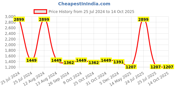 myntra.com HOMEMONDE Taupe Cotton 210 TC Fitted King Bedsheet with 2 Pillow Covers homemonde Price History Graph from 25 Jul 2024 to 13 Oct 2025