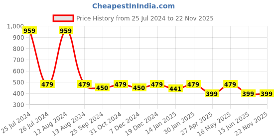 myntra.com HOMEMONDE Taupe Set of 2 Striped Square Cushion Covers homemonde Price History Graph from 25 Jul 2024 to 22 Nov 2025