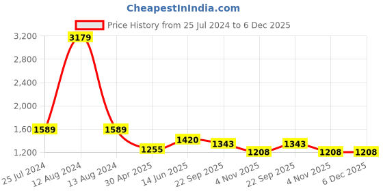 myntra.com HOMEMONDE Taupe Striped 300 TC Cotton Fitted King Bedsheet with 2 Pillow Covers homemonde Price History Graph from 25 Jul 2024 to 5 Dec 2025