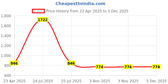 myntra.com HOMEMONDE Taupe Striped 300 TC Fitted Cotton Single Bedsheet with 2 Pillow Covers homemonde Price History Graph from 23 Apr 2025 to 5 Dec 2025