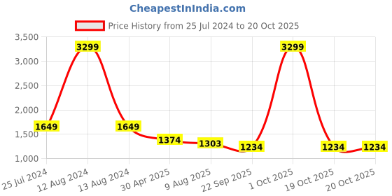 myntra.com HOMEMONDE Taupe Striped Cotton Fitted 300 TC King Bedsheet With 2 Pillow Covers homemonde Price History Graph from 25 Jul 2024 to 20 Oct 2025