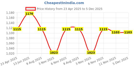 myntra.com HOMEMONDE Taupe Striped Cotton Satin Fitted Double Bedsheet With 2 Pillow Covers homemonde Price History Graph from 23 Apr 2025 to 5 Dec 2025