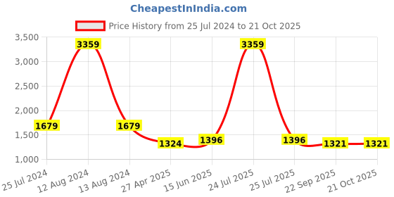 myntra.com HOMEMONDE Taupe Striped Pure Cotton 300 TC Fitted King Bedsheet with 2 Pillow Covers homemonde Price History Graph from 25 Jul 2024 to 20 Oct 2025