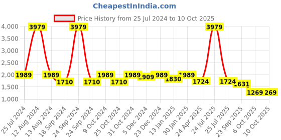 myntra.com HOMEMONDE Teal & Grey Reversible Mild Winter Double Bed Comforter homemonde Price History Graph from 25 Jul 2024 to 9 Oct 2025