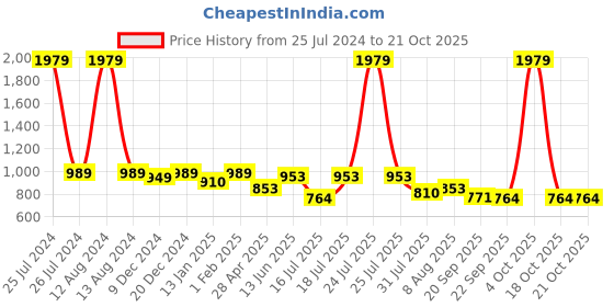 myntra.com HOMEMONDE Teal & White 2-Pieces Sheer Window Curtains homemonde Price History Graph from 25 Jul 2024 to 20 Oct 2025