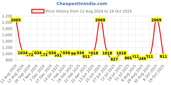 myntra.com HOMEMONDE Teal & White Geometric Room Darkening Long Door Curtain homemonde Price History Graph from 12 Aug 2024 to 19 Oct 2025