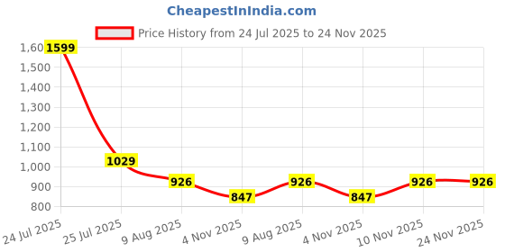 myntra.com HOMEMONDE Teal Set of 2 Sheer Window Curtain homemonde Price History Graph from 24 Jul 2025 to 24 Nov 2025