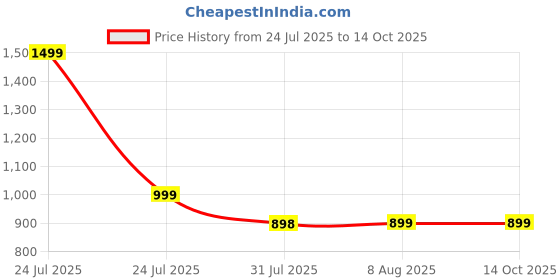 myntra.com HOMEMONDE Teal Set of 2 Sheer Window Curtain homemonde Price History Graph from 24 Jul 2025 to 14 Oct 2025