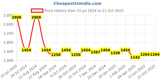 myntra.com HOMEMONDE Turquoise Blue 2-Pieces Velvet Room Darkening Window Curtains homemonde Price History Graph from 25 Jul 2024 to 21 Oct 2025
