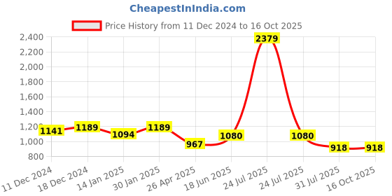 myntra.com HOMEMONDE Turquoise Blue & White Set of 2 Sheer Window Curtain homemonde Price History Graph from 11 Dec 2024 to 16 Oct 2025