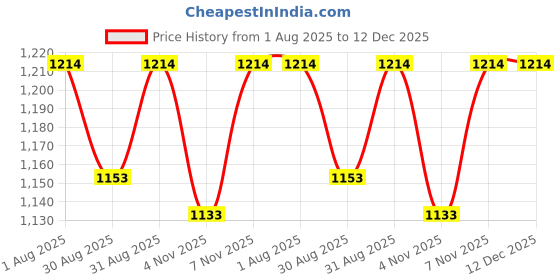 myntra.com HOMEMONDE Turquoise Blue Set of 2 Sheer Door Curtain homemonde Price History Graph from 1 Aug 2025 to 11 Dec 2025