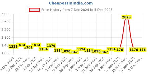 myntra.com HOMEMONDE Turquoise Blue Set of 2 Sheer Long Door Curtain homemonde Price History Graph from 7 Dec 2024 to 5 Dec 2025