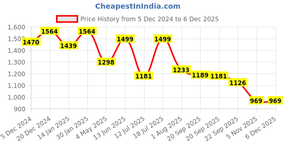 myntra.com HOMEMONDE Turquoise Blue Set of 2 Sheer Long Door Curtain homemonde Price History Graph from 5 Dec 2024 to 5 Dec 2025
