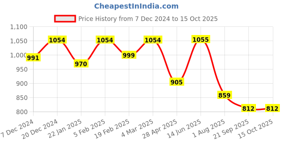 myntra.com HOMEMONDE Turquoise Blue Set of 2 Sheer Window Curtain homemonde Price History Graph from 7 Dec 2024 to 14 Oct 2025