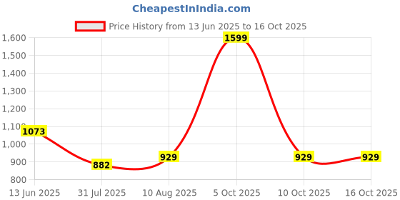 myntra.com HOMEMONDE Turquoise Blue Set of 2 Sheer Window Curtain homemonde Price History Graph from 13 Jun 2025 to 16 Oct 2025